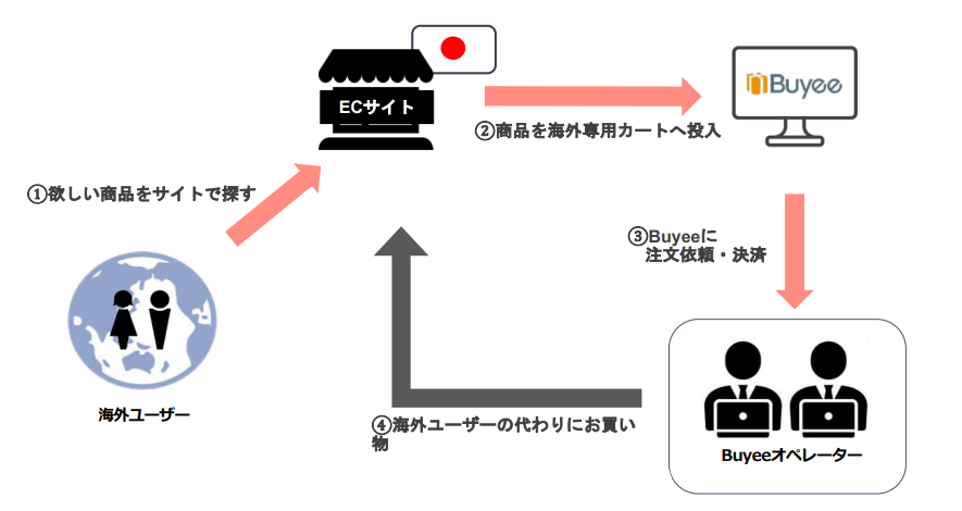 マロンさま専用　他者購入はキャンセル対象 ご利用ガイド buyee専用他の人が購入の場合キャンセルします 追加